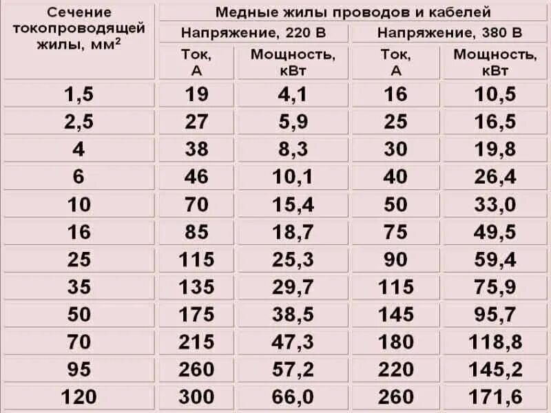 Сколько держит 6 квадратов. Таблица сечения кабеля по диаметру жилы таблица. Как определить сечение кабеля по диаметру жилы таблица. Диаметр и сечение медного провода таблица. Таблица: диаметр провода — сечение провода.