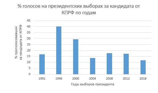 Процент голосов на выборах по годам. Численность КПРФ по годам. КПРФ статистика. График голоса. КПРФ Результаты выборов.