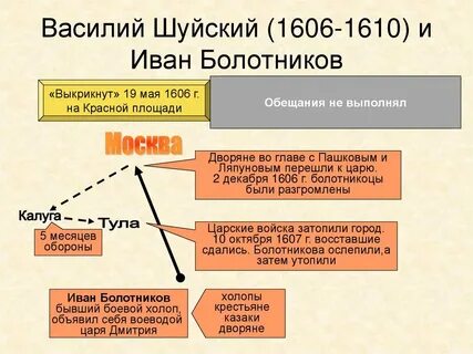 Предпосылки воцарения василия шуйского