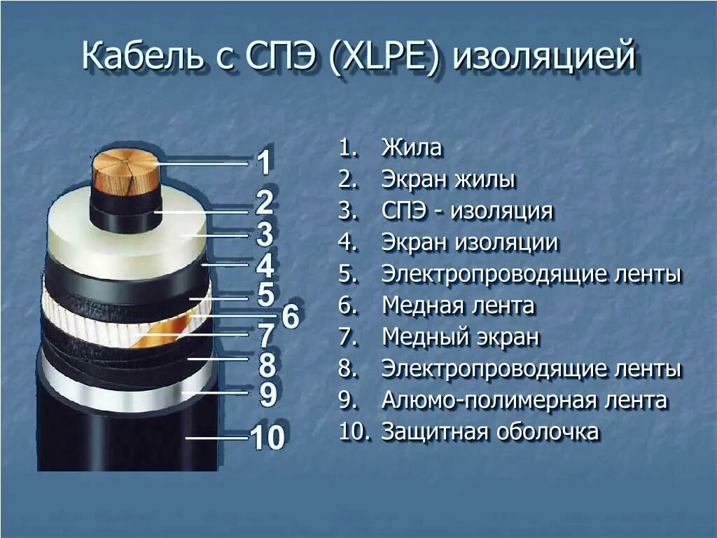 Кабель сшитый полиэтилен 110 кв. Кабель сшитый полиэтилен 110кв ВНИИКП. Конструкция кабеля из сшитого полиэтилена 110 кв. Кабель из сшитого полиэтилена 10 кв разрез. Экран кабеля сшитого полиэтилена