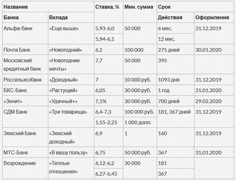 Высокий вклад в банках на сегодня новосибирск. Вклады в банках для физических лиц. Вклады в банках проценты 2020 год. Проценты по вкладам в банках в 2020 году. Ставка банка по вкладам на 2020 год.