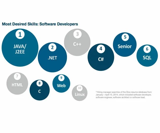 Developing skills 3. Coding skills логотип. soft skills. skills development. senior java developer.