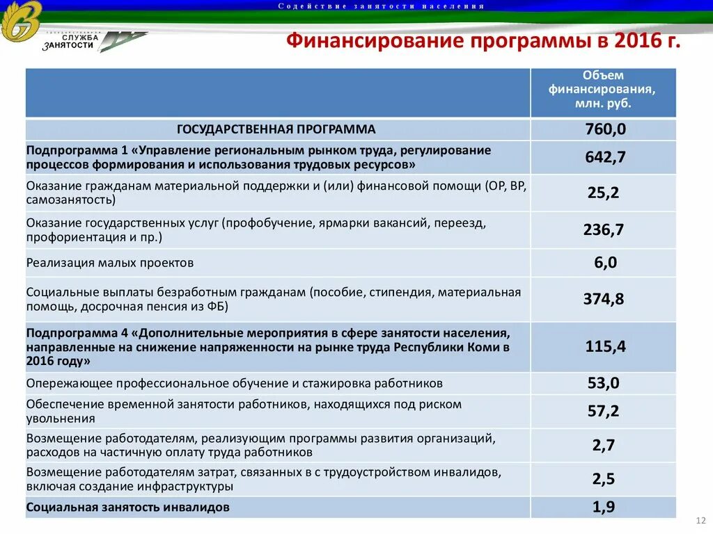 Программы содействия занятости населения. Региональные программы занятости. Государственные программы центра занятости. Программы активной политики занятости населения.