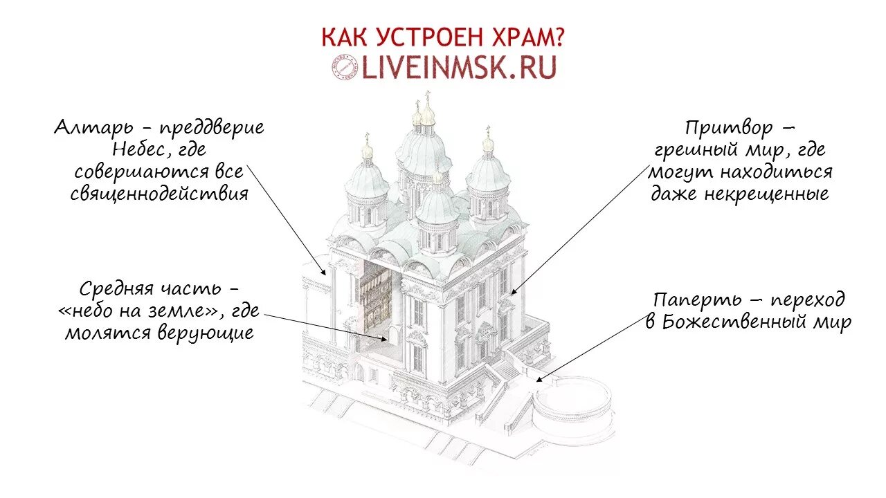 Строение храма. Строение православного храма. Устройство храма православного снаружи. Строение православного храма снаружи. Внутреннее устройство древнерусского православного храма.