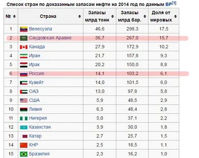 Сколько запасов газа в мире