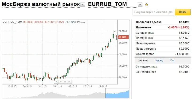 Курс самоний и рублей 1000. Доллар к рублю Мос биржа. Стоимость рубля на бирже. Курсы валют на Московской бирже график. Курс доллара на сегодня на Московской бирже.