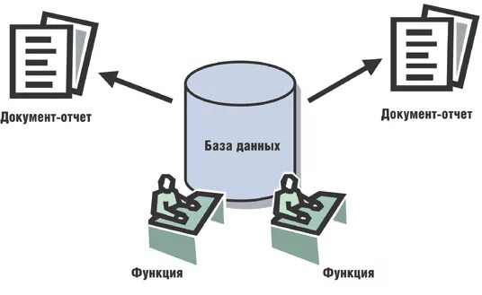 Каком режиме работает с базой данных пользователь. Основные режимы работы с бд. технология работы с базами данных. основные режимы работы с базой данных. работа с базами данных картинка.