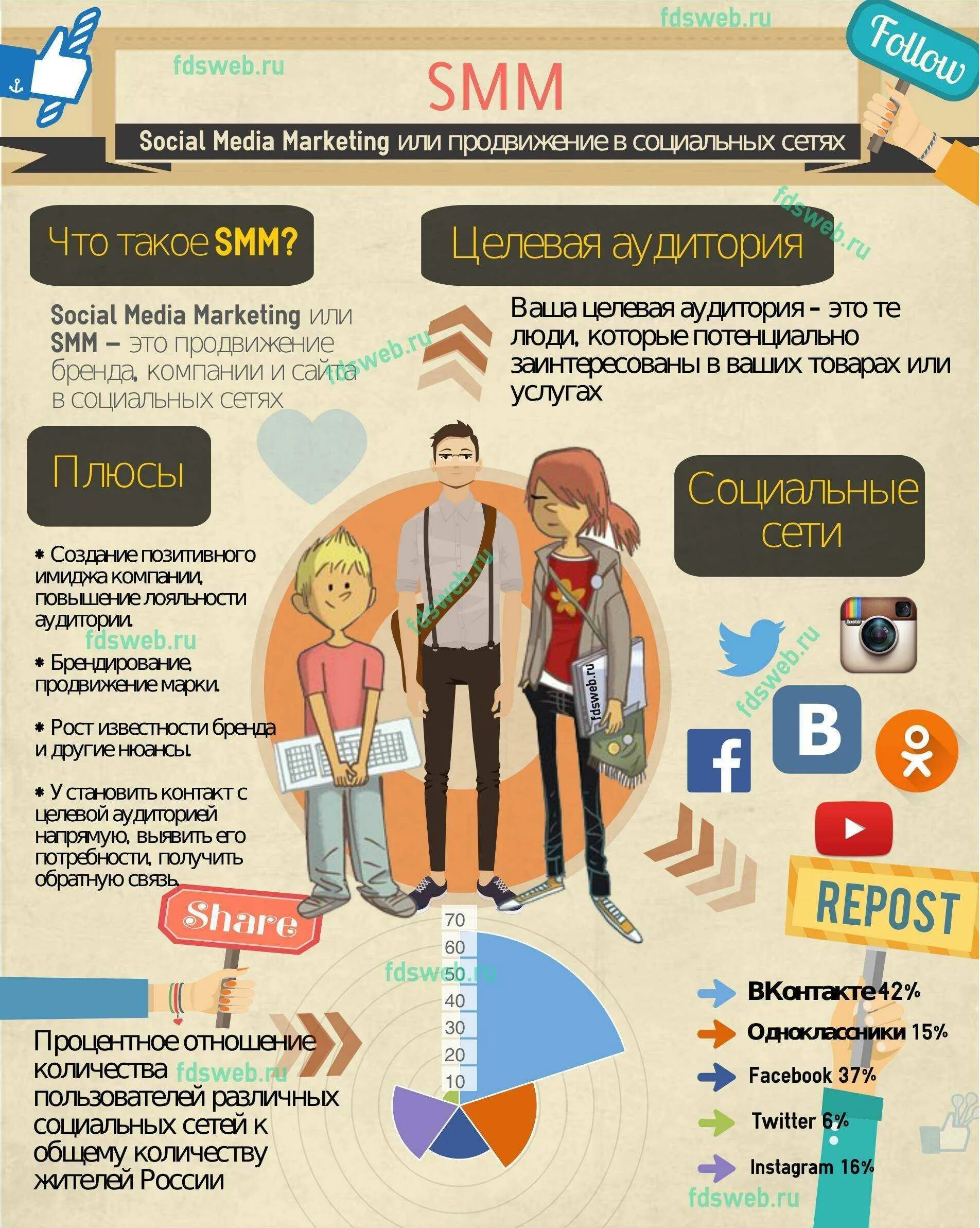 Реклама работы в социальных сетях. Инфографика продвижение соц сеть. инфографика группы в соц сетях. smm продвижение в социальных сетях. интересные факты о соц сетях.