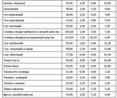 Сколько энергетической ценности