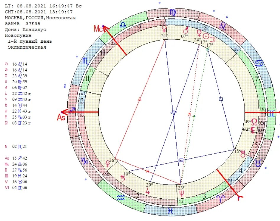 Тригон секстиль квадрат в астрологии. Натальная карта совместимости. Тригон в натальной карте. Колесо фортуны в натальной карте. Водный тригон в натальной карте.