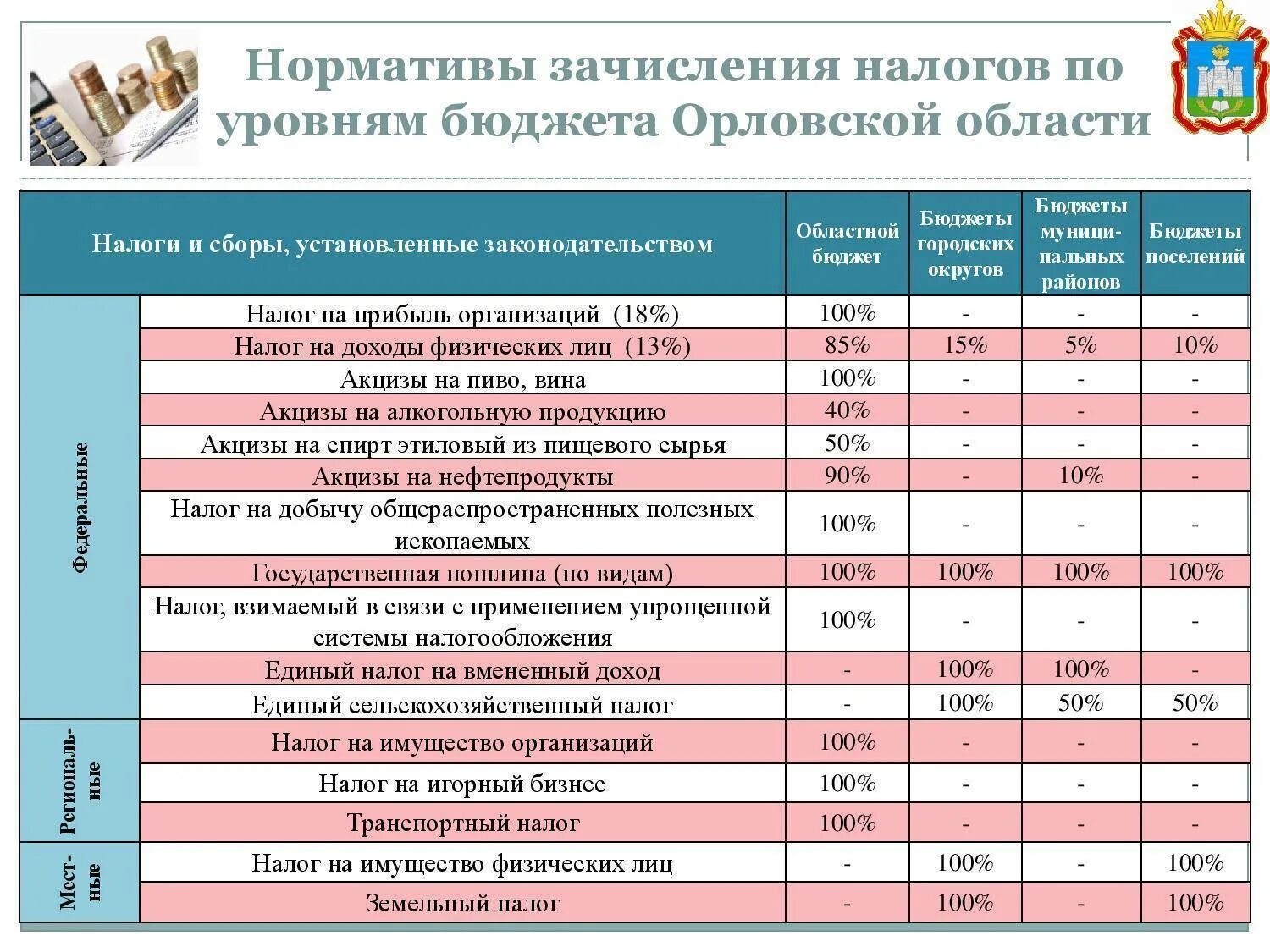 Налоги уплачиваемые в бюджет. Региональный бюджет налоги в процентах. Оплачены налоги в бюджет. Бюджет предприятия. Уплатить в бюджет