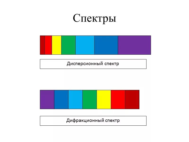 Как образуется дифракционный спектр. Чем отличается дифракционный спектр от дисперсионного. Порядок следования цветов в дифракционных спектрах. Порядок цветов в дифракционном спектре. Порядок следования цветов в спектре.