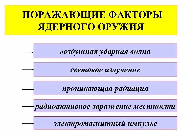 Перечислите поражающие факторы ядерного оружия. Назовите пять поражающих факторов ядерного оружия. Поражающие факторв яжерного оружие. Поражаюшие факторы ядерноготоружия. Применение ядерного оружия поражающие факторы