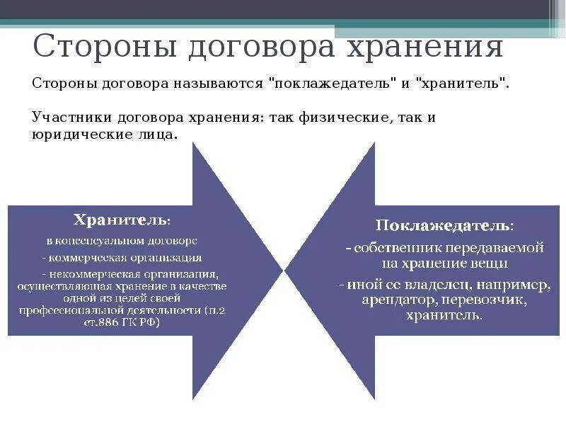 Договор хранения характеристика. Элементы договора хранения. Договор хранения стороны договора. Договор хранения схема. Ответственное хранение между юридическими лицами