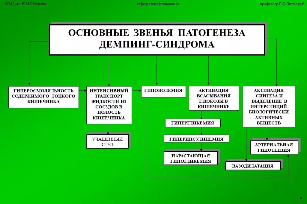 Демпинг синдром после резекции желудка. Основные звенья патогенеза демпинг синдрома. демпинг синдром патогенез. демпинг синдром механизм развития. патогенез демпинг синдрома патофизиология.
