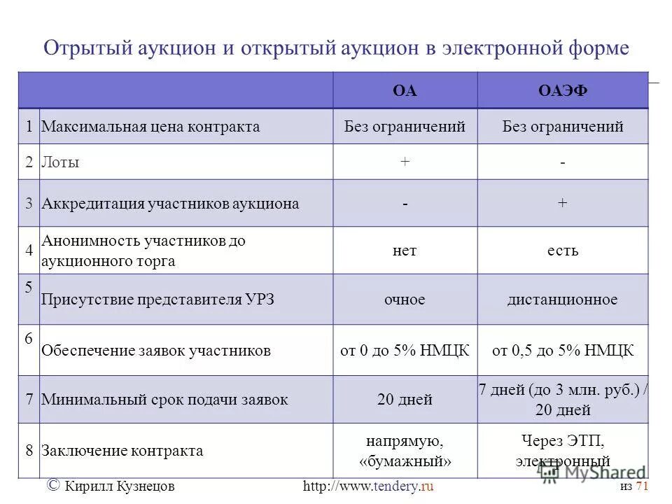 Сроки внесения изменений в аукционную документацию