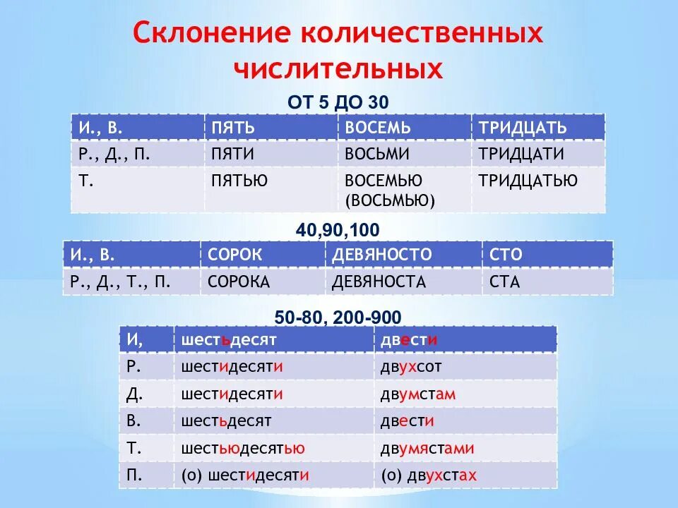 Склонение сложных количественных числительных таблица. Склонение сложных количественных числительных. Склонение составных количественных числительных таблица. Окончания количественных числительных таблица. Девятьсот пятьдесят девять