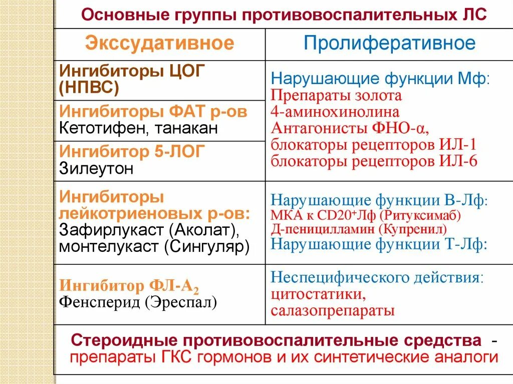 Что такое нпвс что к ним относится. Противовоспалительные группы. Противовоспалительное общего действия. Натуральные противовоспалительные средства. Общие противовоспалительные препараты.