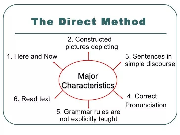 Cannot method. Direct method. direct methods of teaching english. direct teaching method. the direct method of teaching foreign languages.
