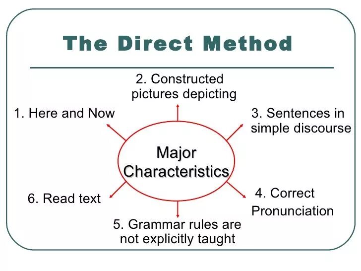 Direct method. Direct methods of teaching English. Direct teaching method. The direct method of teaching Foreign languages. The d a method