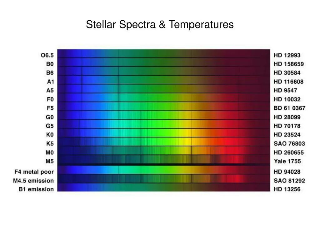 Спектр излучения звезд. Спектры звезд различных спектральных классов таблица. Спектральные классы и цвет звезд. Спектр цвета.