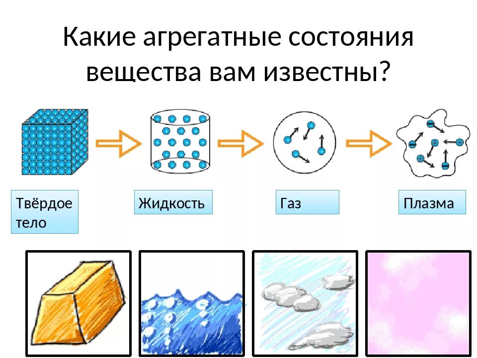 3 Агрегатных состояния вещества. Свойства твердого агрегатного состояния вещества. Агрегатное состояние вещества твердое жидкое и газообразное. Агрегатное состояние вещества твердое твердое. Виды твердого состояния