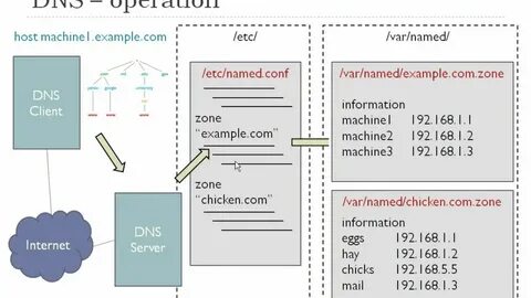 Настройка dns bind