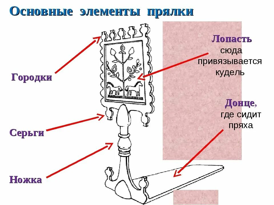 Нарисовать прялку 5 класс
