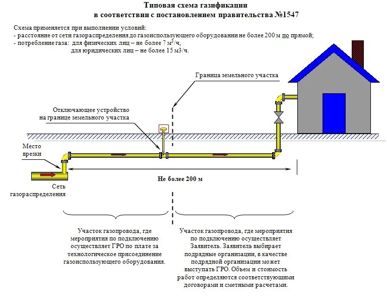 Технологическое присоединение 2025. Схема подключения магистрального газа к частному дому. схема подключения газопровода в частный дом. схема прокладки газопровода. присоединение газа к частному дому схема подключения.