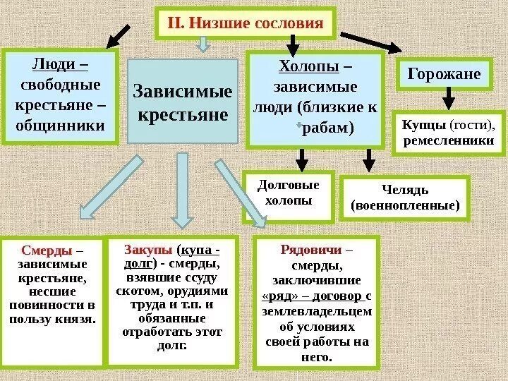 Какая категория крестьян была самой бесправной. Общественный Строй и церковная организация на Руси. Низшие сословия таблица. Низкие сословия на Руси. Сословия древней Руси таблица.