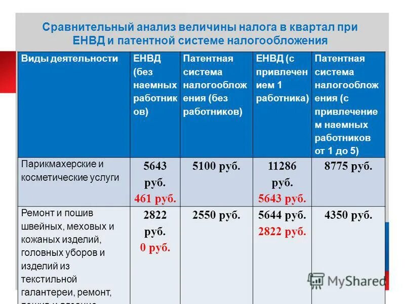 Налог на работника для ип 2024. Сравнительный анализ налогов. Анализ систем налогообложения. Сравнительный анализ налогообложения. Сравнительный анализ систем налогообложения.