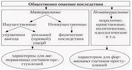 Общественно опасные последствия и их виды. Общественно опасные последствия и их виды