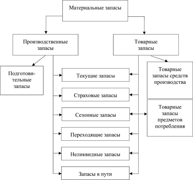 Классификация материальных запасов схема. Классификация материальных запасов логистика. Материально-производственные запасы схема. Схема классификация материально-производственных запасов.