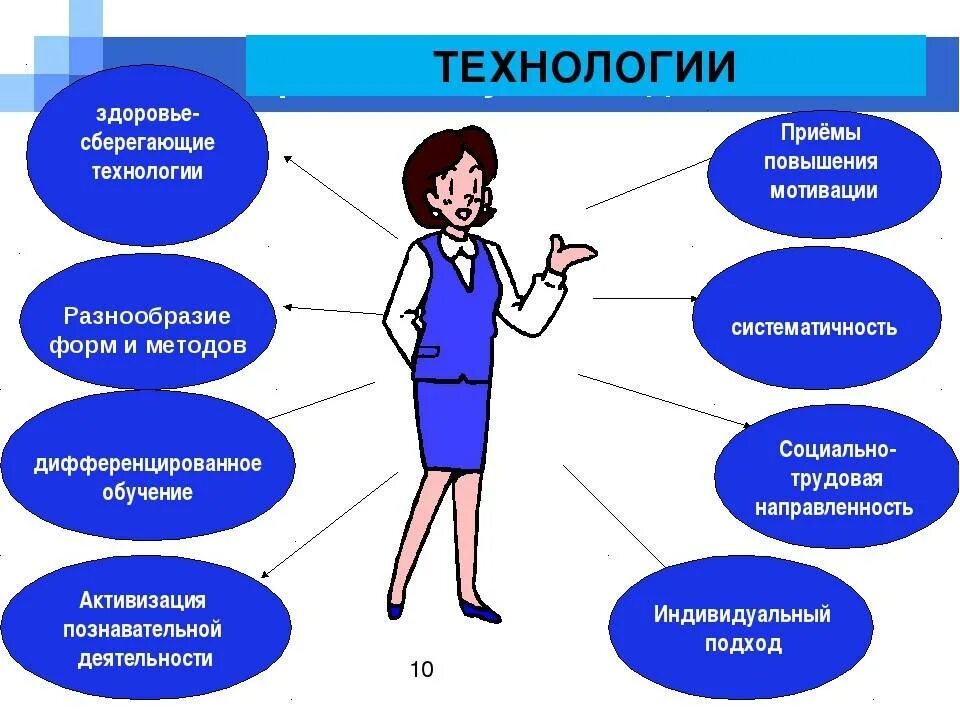 И определенных профессиональных знаний. Индивидуальный подход в обучении рисунок. Схема требований к педагогу. Деятельность современного учителя. Качество работы педагога.