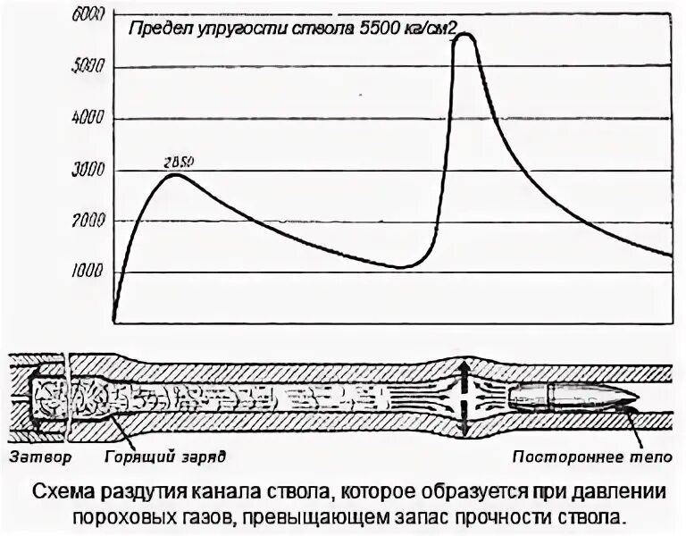 Давление газа при выстреле. Внутренняя баллистика давление пороховых газов:. давление в канале ствола. прочность и живучесть ствола. давление в стволе орудия.