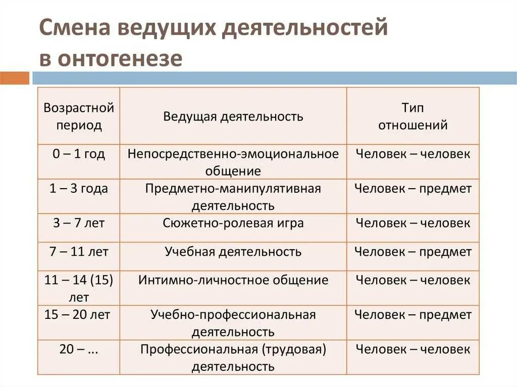 Возрастные процессы человека. Понятие ведущей деятельности в периодизации психического развития. Этапы развития. Возрастная периодизация.. Леонтьев возрастная периодизация. Ведущие деятельности в онтогенезе.