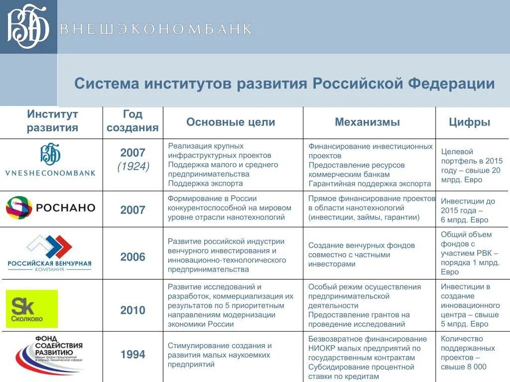 Развитие системы институтов в россии. Институты развития. Институты развития РФ. Система институтов развития. Государственные институты развития.