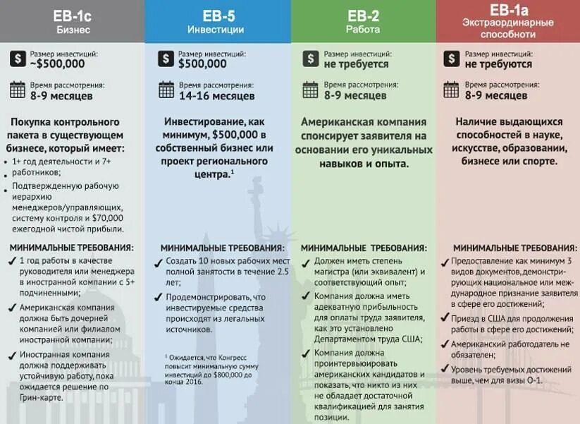 Типы виз в сша. Типы виз в америку. виды виз таблица. категории виз в сша. типы иммиграционных виз в сша.