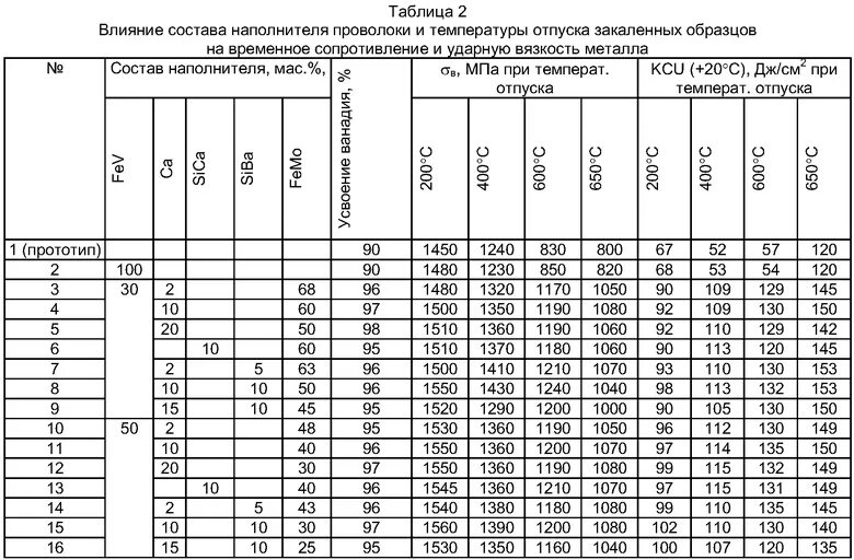 Вязкость расплава стали. Микролегированная сталь. KCU таблица. KCV ≥ 30дж/см² для стали 09г2с. Кгс см2 в дж см2