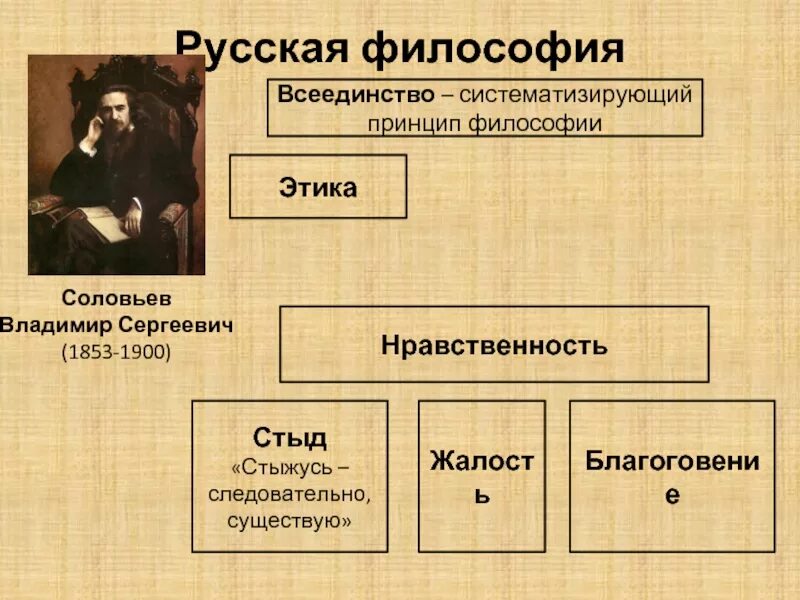 Создателем философии всеединства является