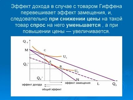 Эффект дохода цен