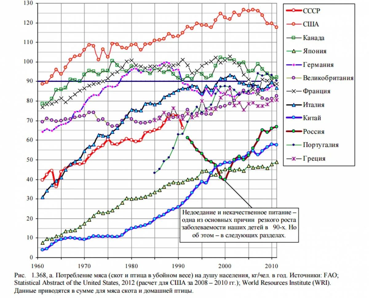 Потребление мяса в СССР И России по годам. Потребление мяса в СССР И России. Поголовье КРС В СССР И России. Производство мяса в СССР по годам.