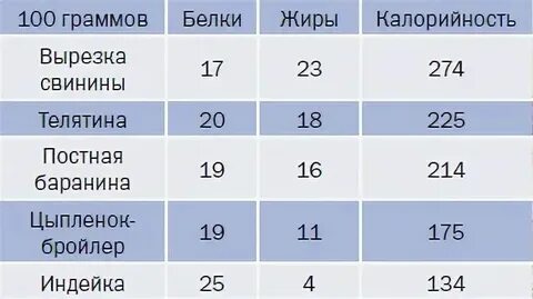 Сколько грамм уходит за ночь
