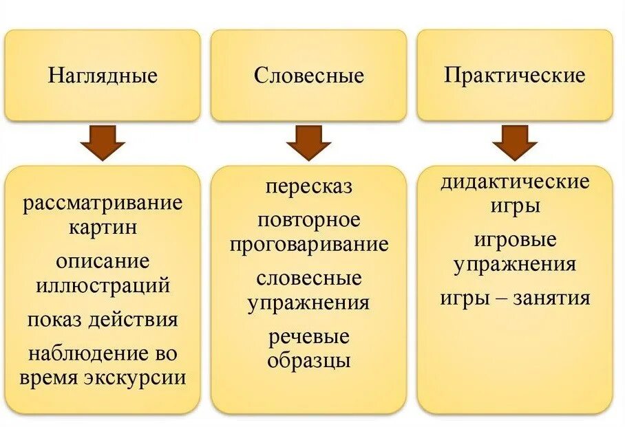 Обучение речи как деятельности. Методы и приемы развития речи в детском саду. методы и приемы по развитию связной речи дошкольников. методы и приемы развития речи в доу. методы и приемы в речевом развитии в доу.