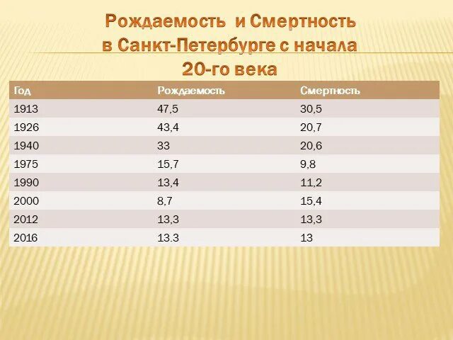 Статистика рождаемости СПБ. Рождаемость в СПБ по годам. Статистика рождаемости в СПБ по годам. Санкт-Петербург смертность.