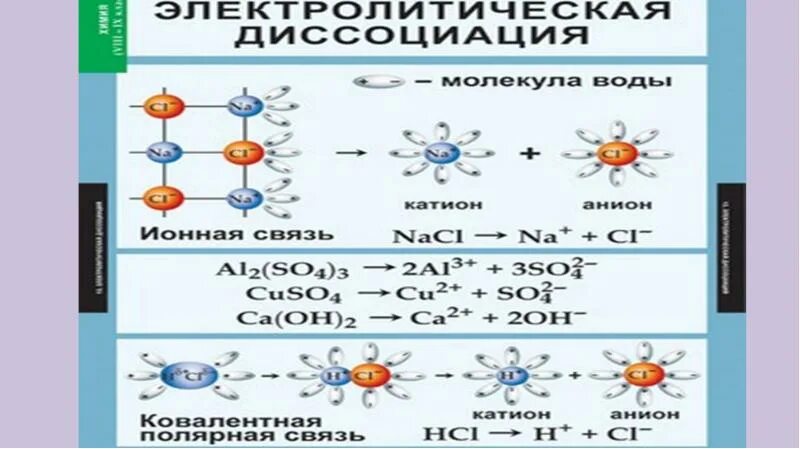 Электрическая диссоциация. Теория электролитической диссоциации. Основные положения Тэд химия. Основные теории электролитической диссоциации 8 класс.