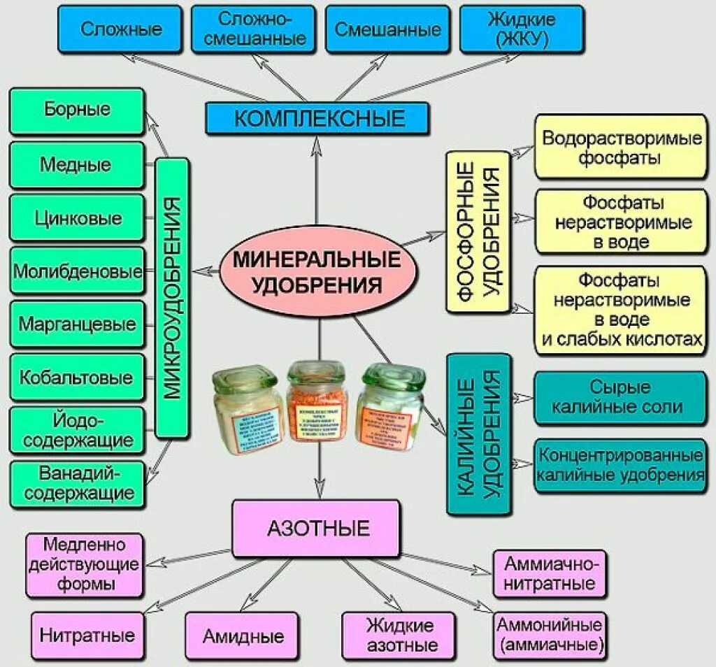 Минеральные микроудобрения. Классификация удобрений химия схема. Минеральные удобрения комплексные характеристика. Виды удобрение которые относится к минеральным удобрения. Классификация органических удобрений схема.