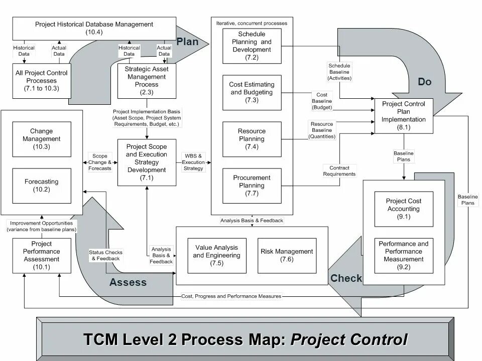 Project Management Plan. Project planning software. TCM процесс. Project Control planning.