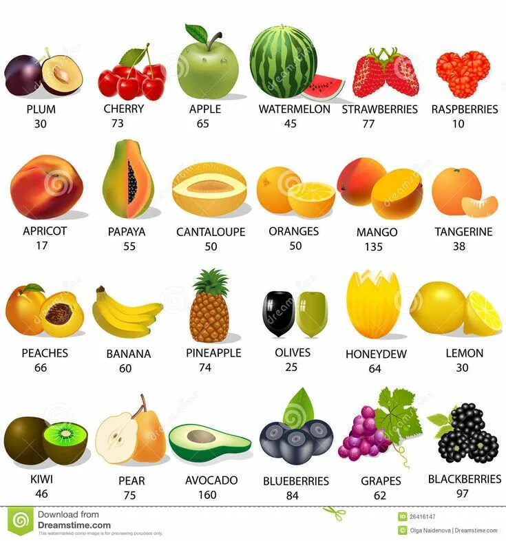 Самые калорийные фрукты и ягоды. Калории в фруктах. Самые низкокалорийные фрукты и ягоды. Ккал фруктов. Есть фрукты на английском