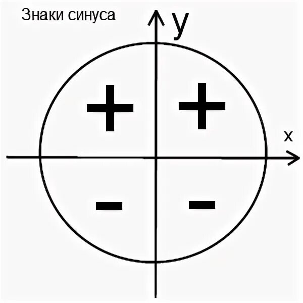 Знаки в четвертях окружности. Знаки синуса и косинуса по четвертям. Знаки синусов и косинусов в четвертях. Знаки косинуса и синуса и тангенса и котангенса по четвертям. Синус 2 четверти знак.